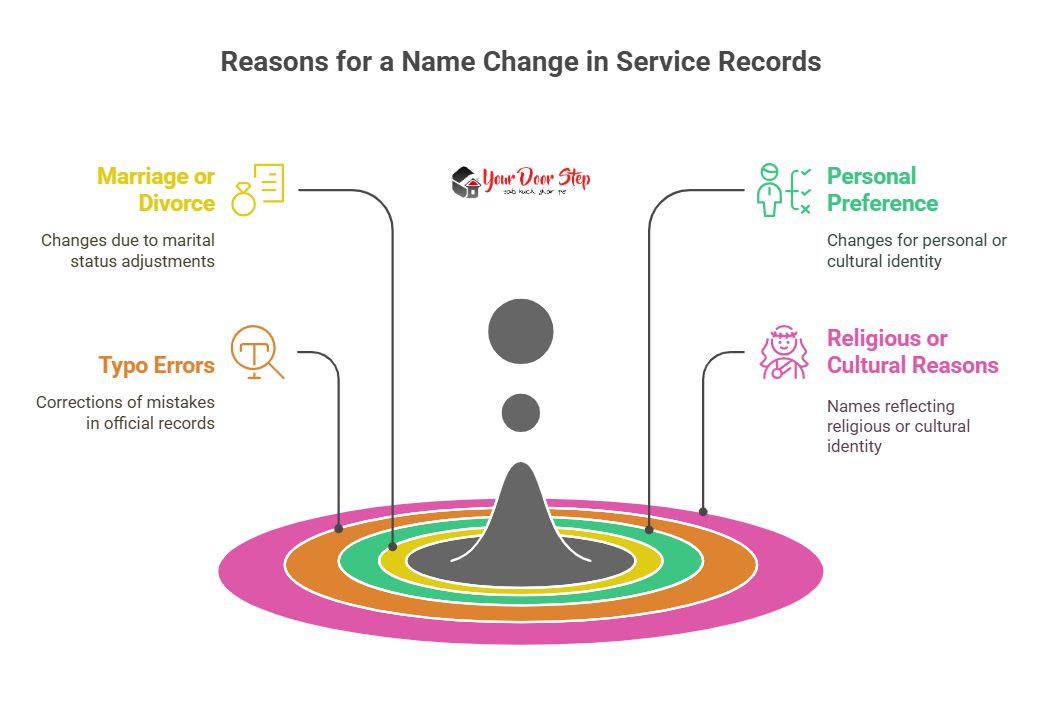 Reasons for a Name Change in Service Records