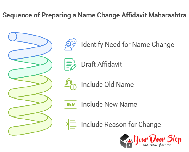 Sequence of Preparing a Name Change Affidavit in Maharashtra