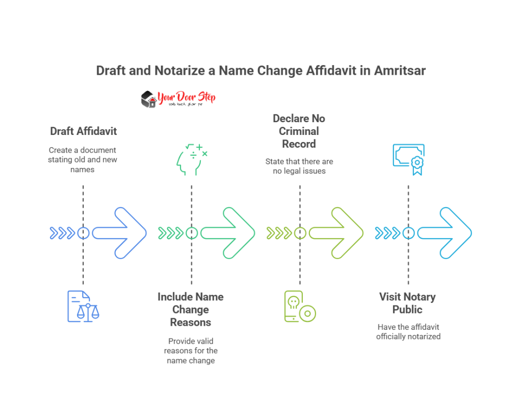 Draft and Notarize a Name Change Affidavit in Amritsar