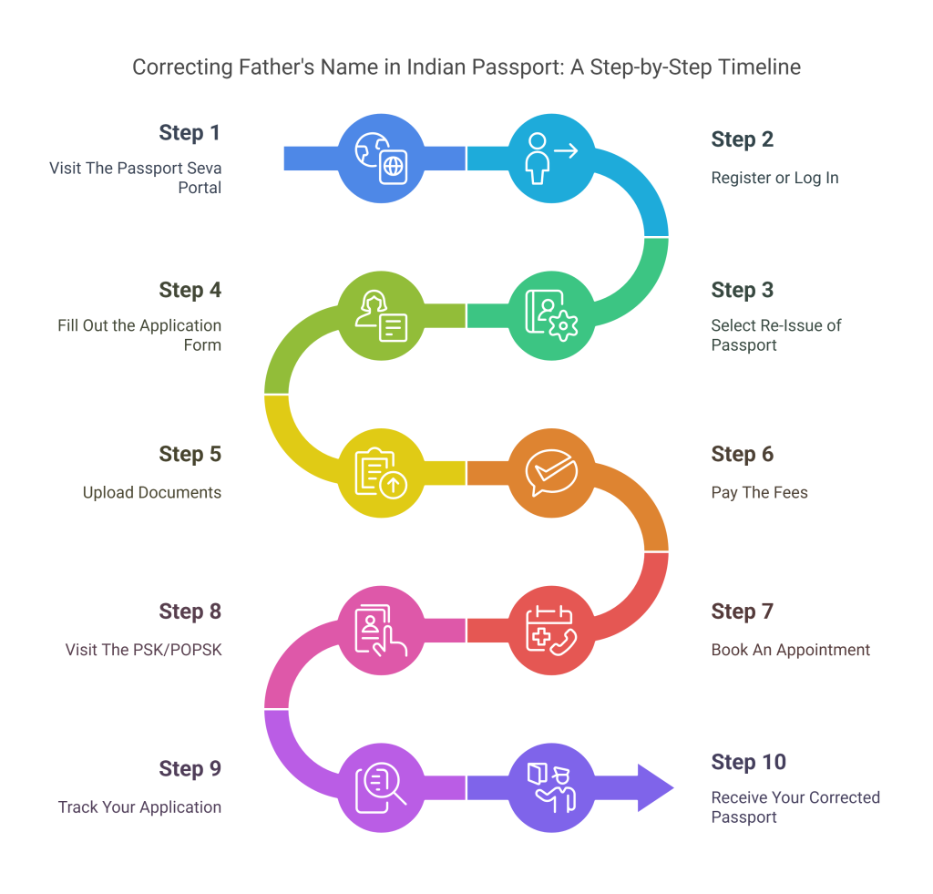 correcting father's name in Indian passport: A step by step timeline