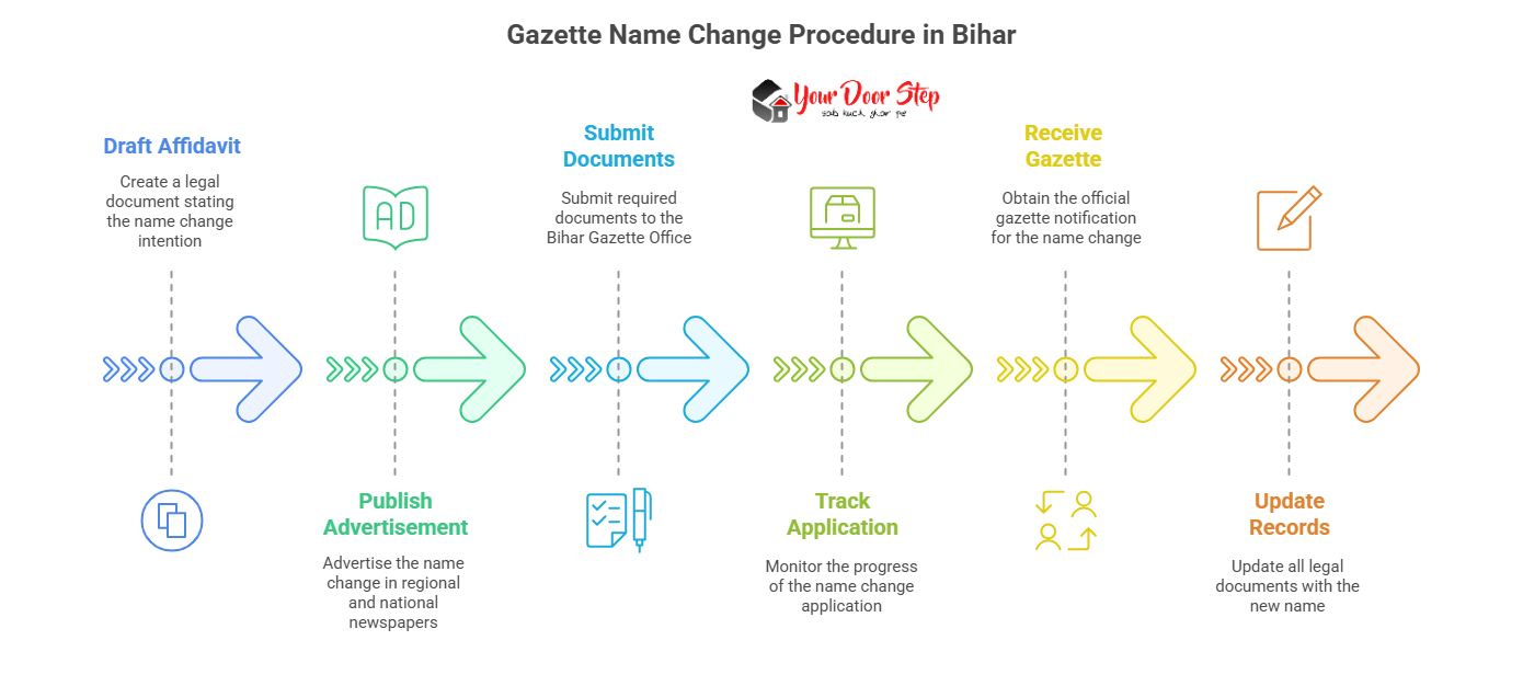 Gazette Name Change Procedure in Bihar