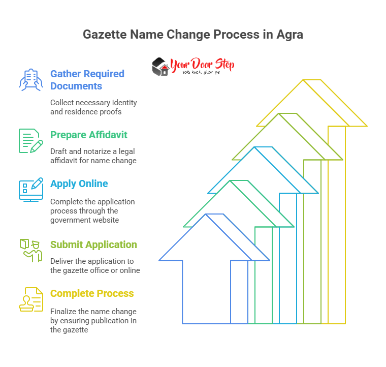 Step-by-Step Guide to Name Change Procedure in Agra 