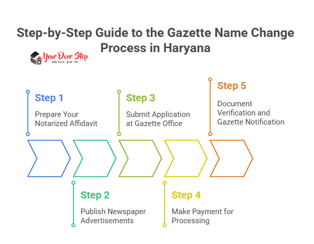 Step-by-Step Guide to the Gazette Name Change Process in Haryana