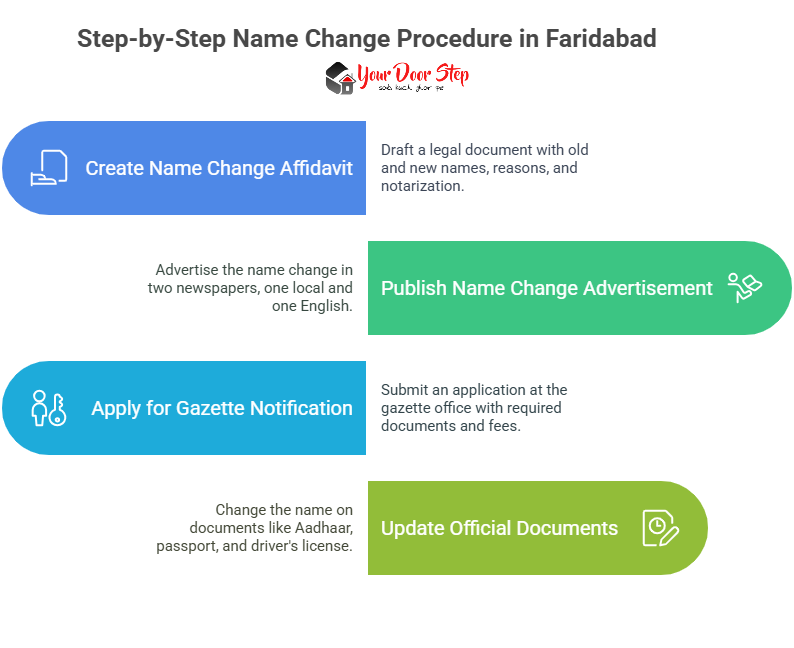 Step-by-Step Name Change Procedure in Faridabad