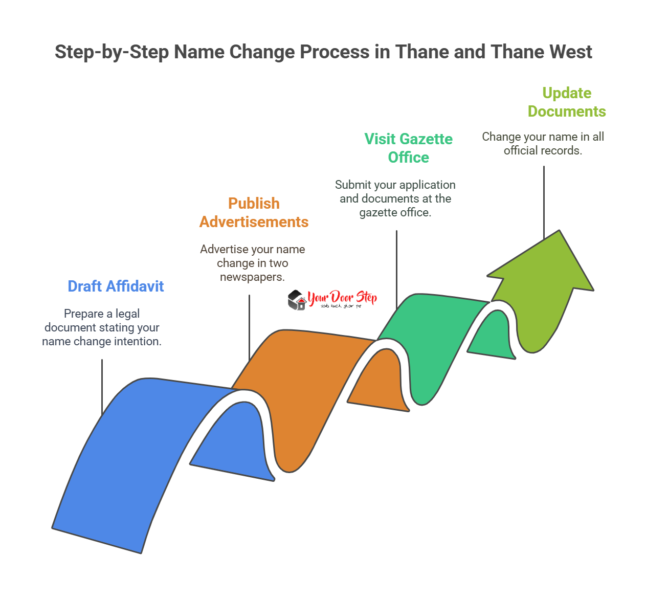Step-by-Step Name Change Process in Thane and Thane West