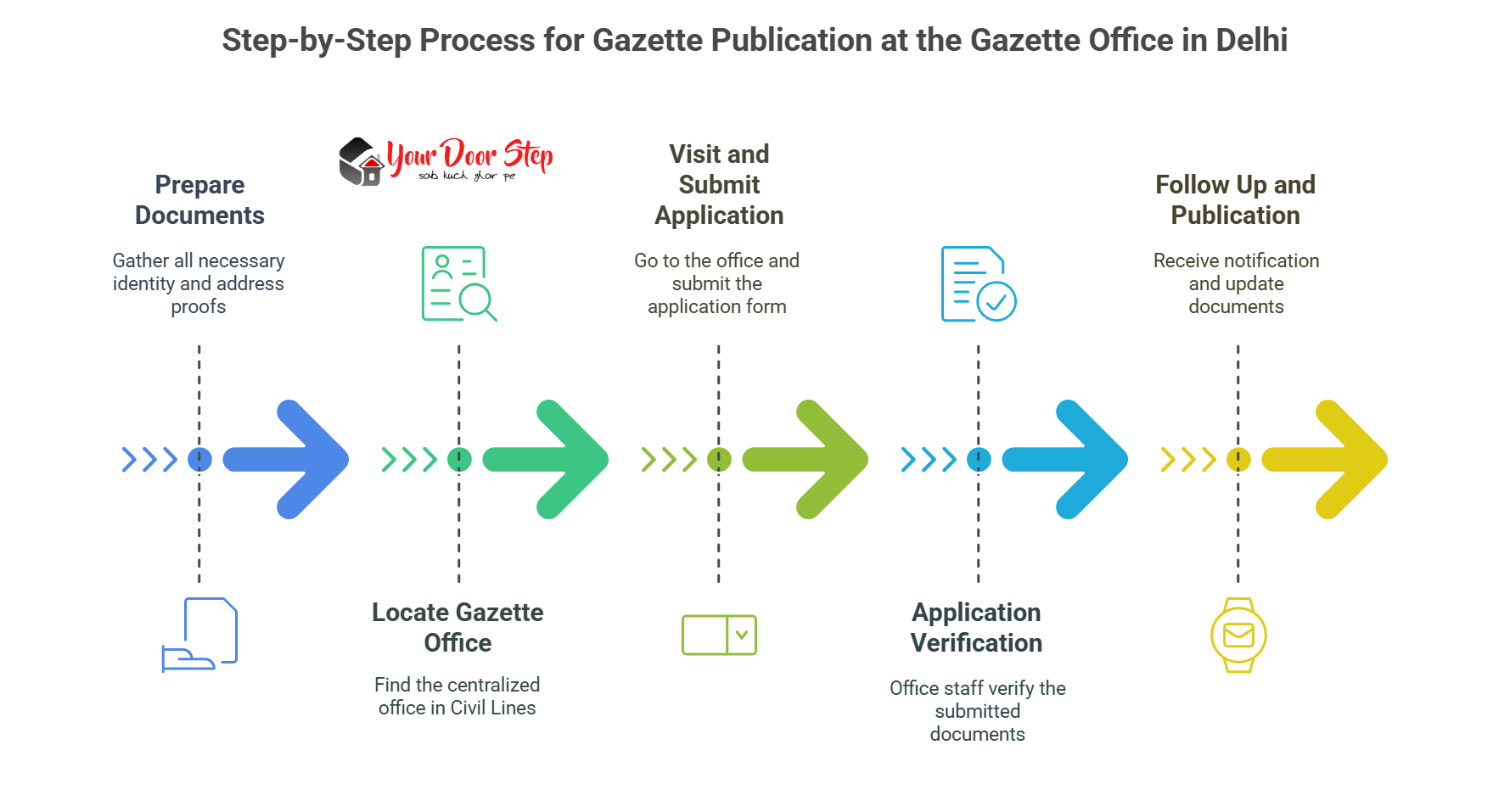 Step-by-Step Process for Gazette Publication at the Gazette Office in Delhi