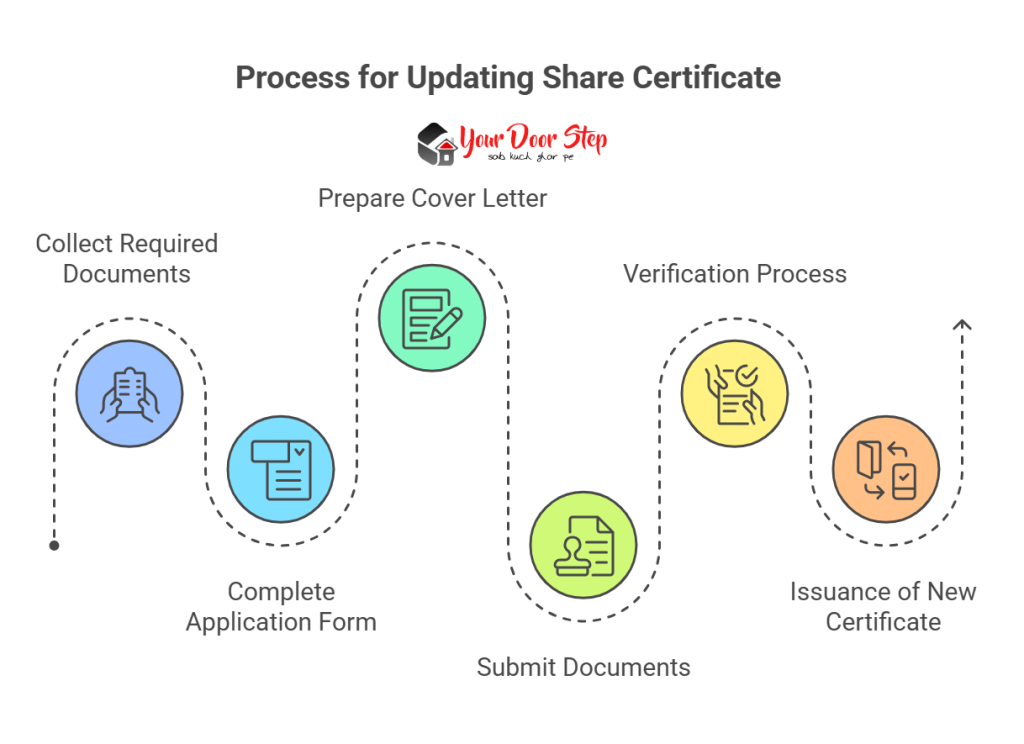 Process for Updating Share Certificate