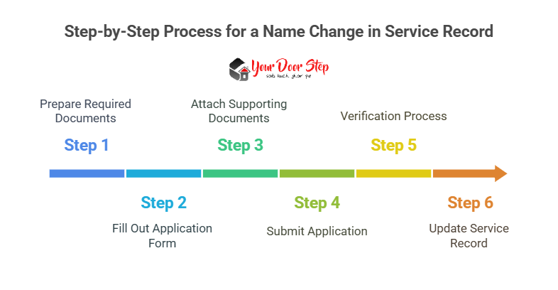 Step-by-Step Process for a Name Change in Service Record