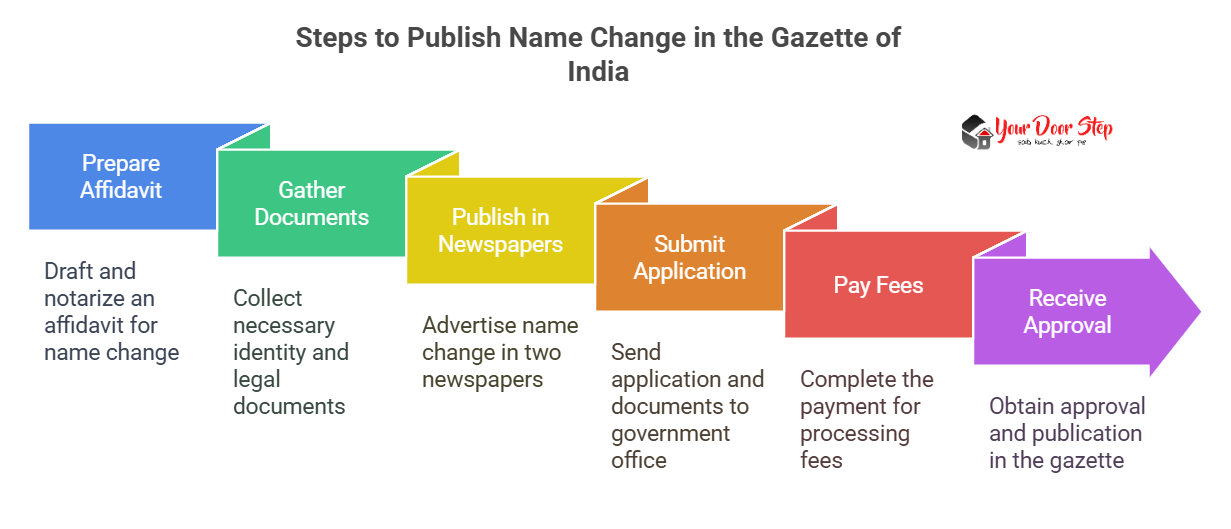 Steps to Publish Name Change in the Gazette of India