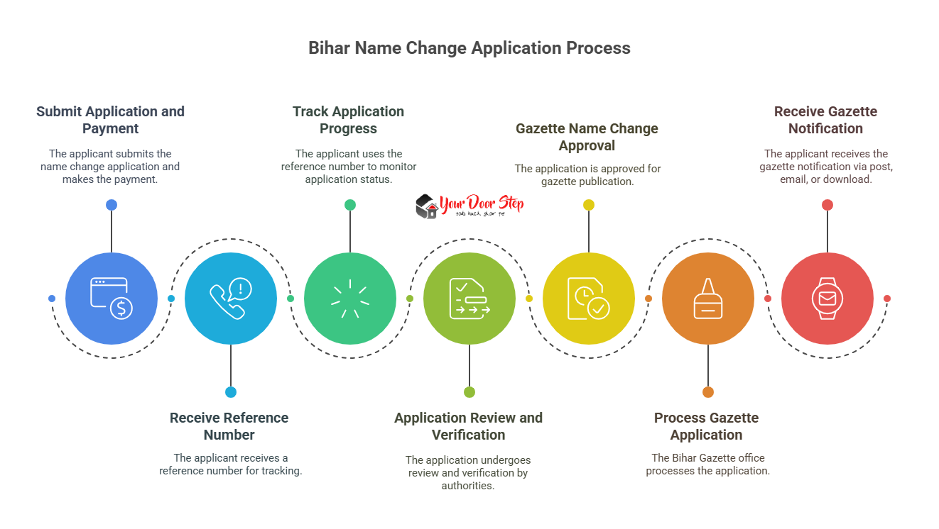 Bihar Name Change Application Process