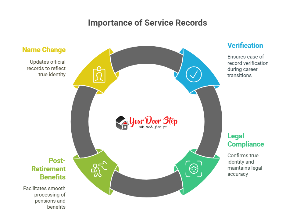  Importance of Service Records