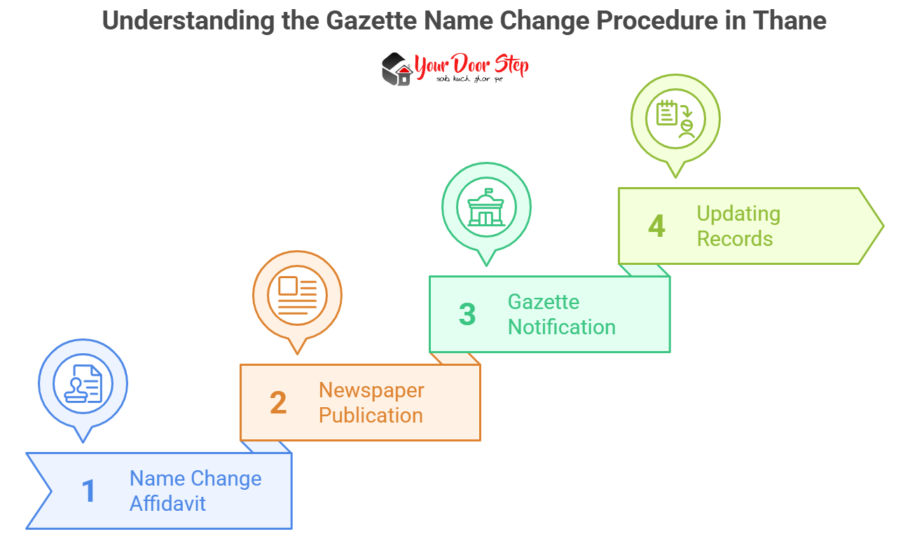 Understanding the Gazette Name Change Procedure in Thane