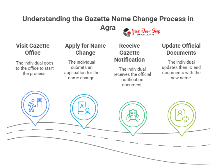 Understanding the Gazette Name Change Process in Agra