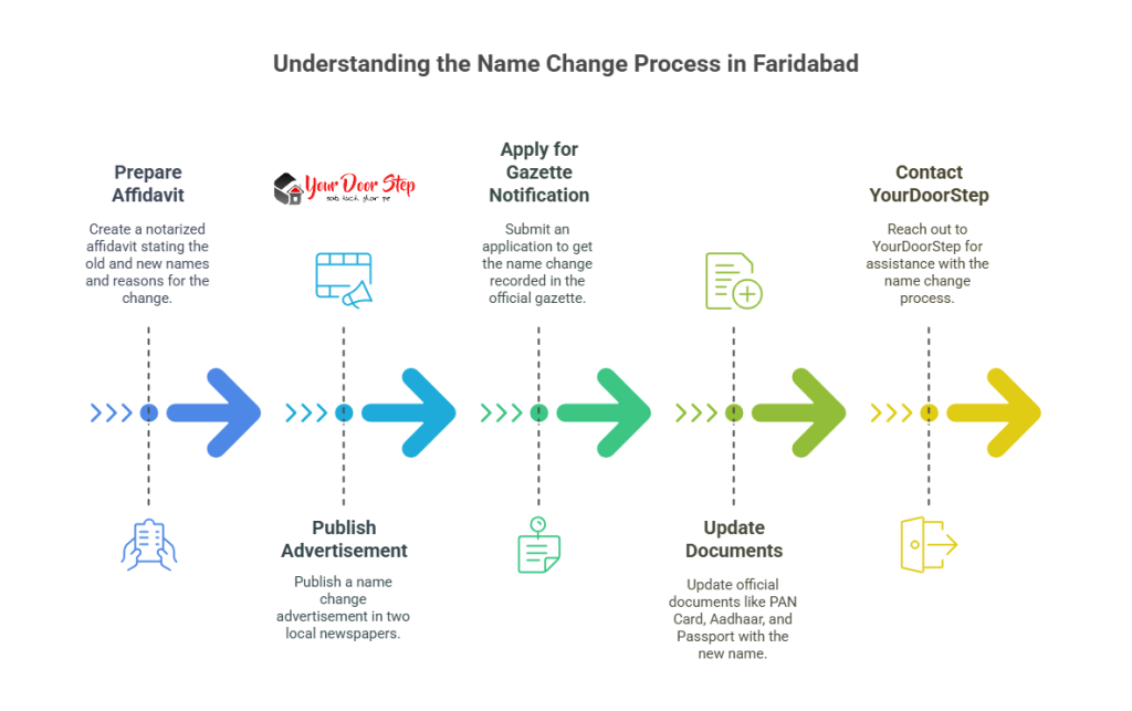 Understanding the Name Change Process in Faridabad
