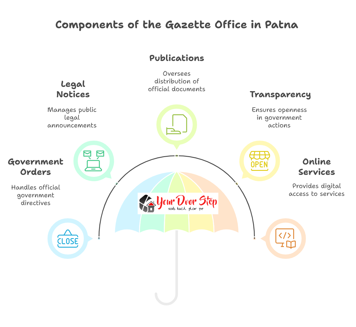 Components of the Gazette Office in Patna