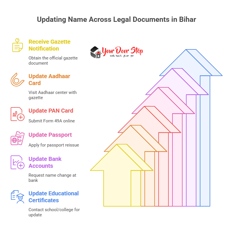 Updating Name Across Legal Documents in Bihar