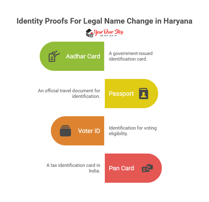 Identity Proofs For Legal Name Change in Haryana