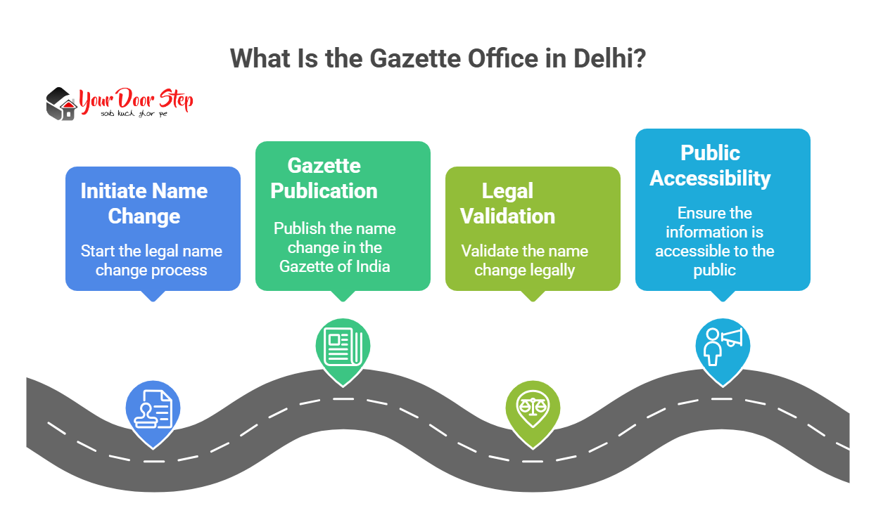 What Is the Gazette Office in Delhi?