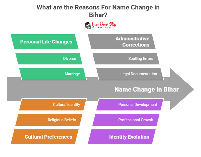 What are the Reasons For Name Change in Bihar?