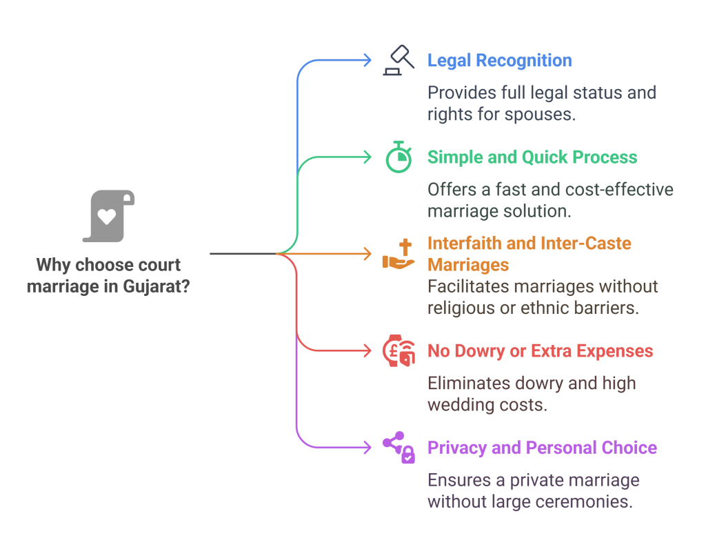 why choose court marriage in Gujarat