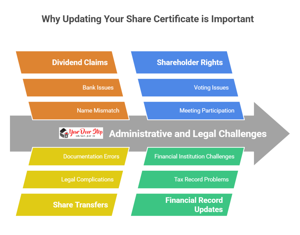 Why Updating Your Share Certificate is Important