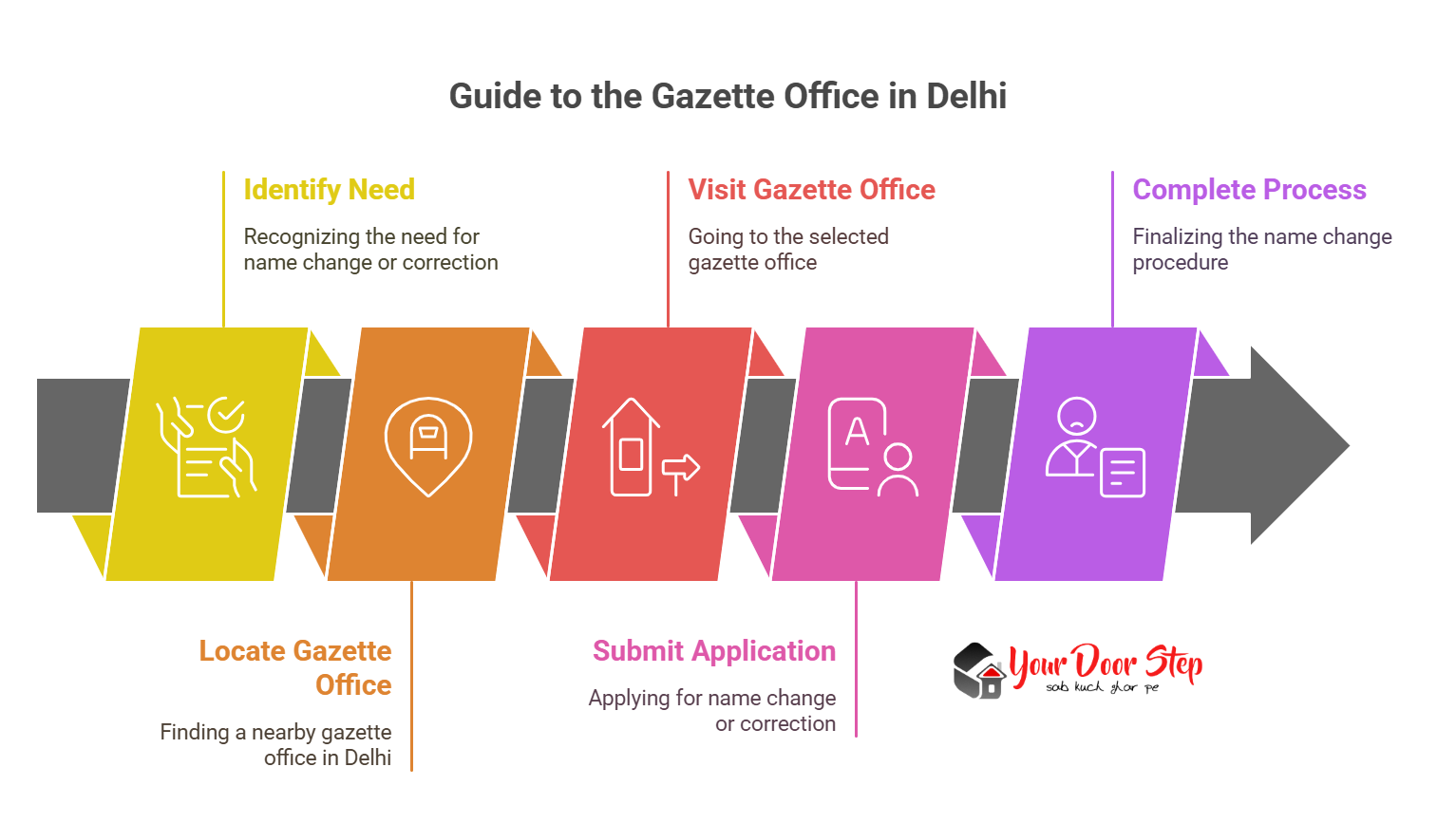 Guide to the Gazette Office in Delhi