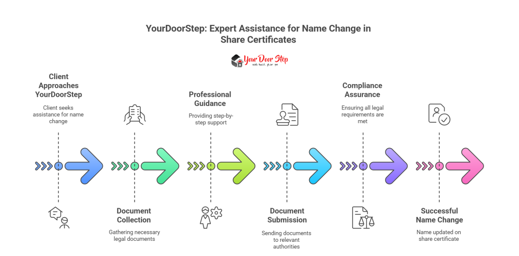 YourDoorStep: Expert Assistance for Name Change in Share Certificates