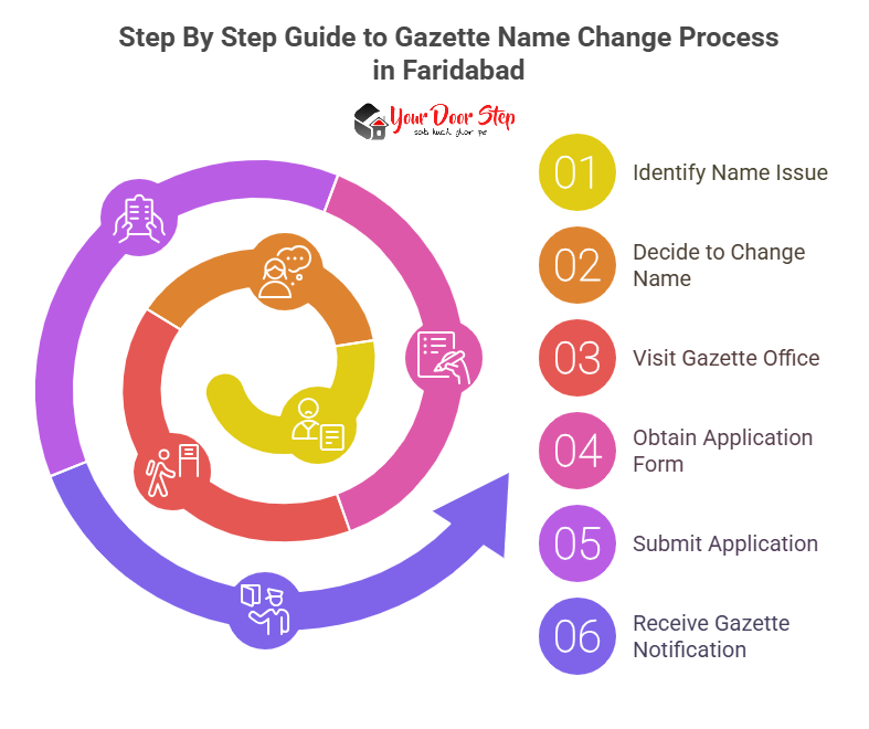 Step By Step Guide to Gazette Name Change Process in Faridabad