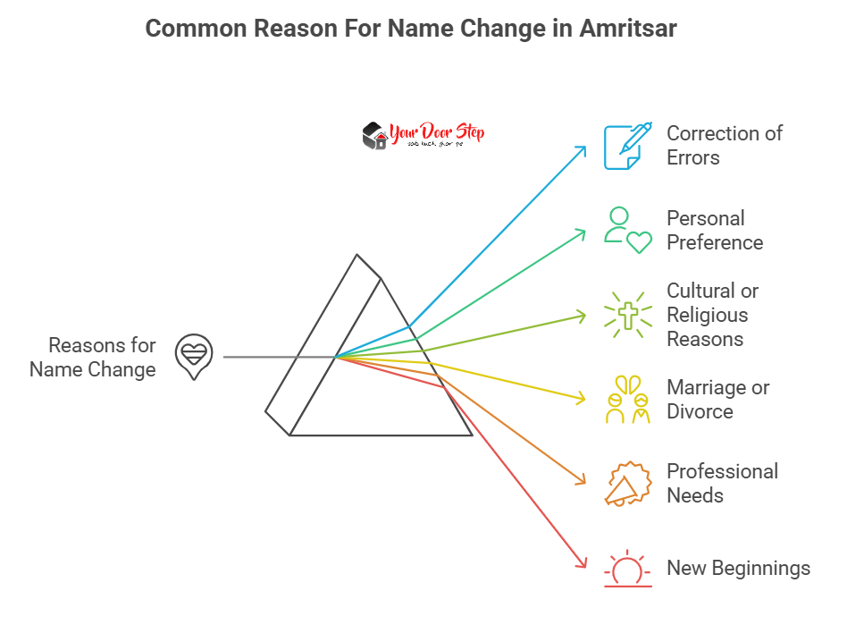 Common Reason For Name Change in Amritsar