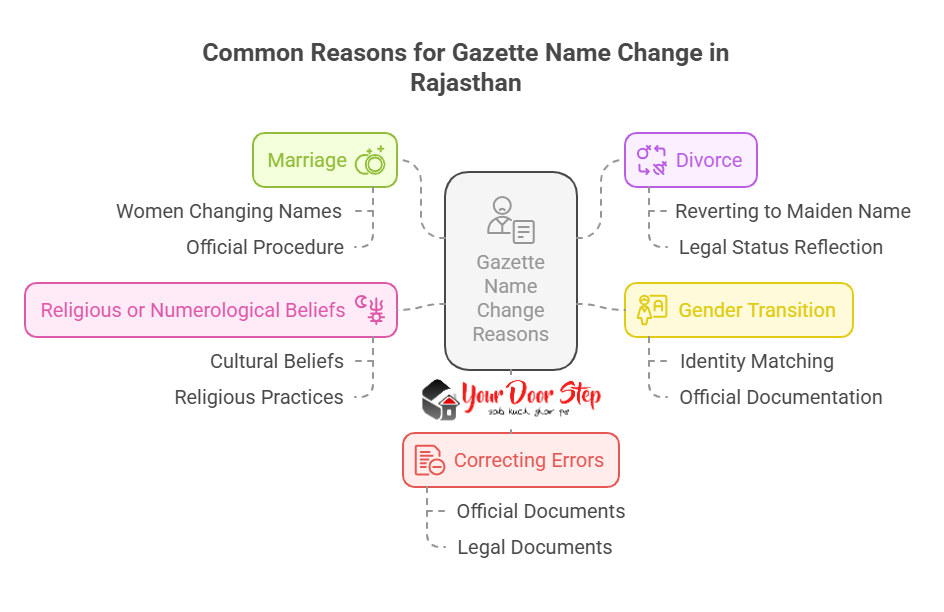 Common Reasons for Gazette Name Change in Rajasthan