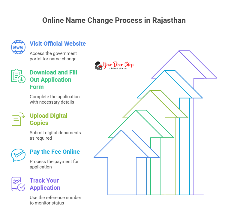 Online Name Change Process in Rajasthan