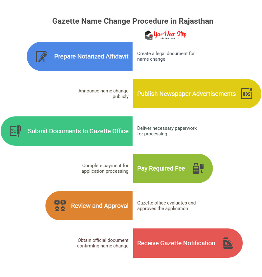 Gazette Name Change Procedure in Rajasthan