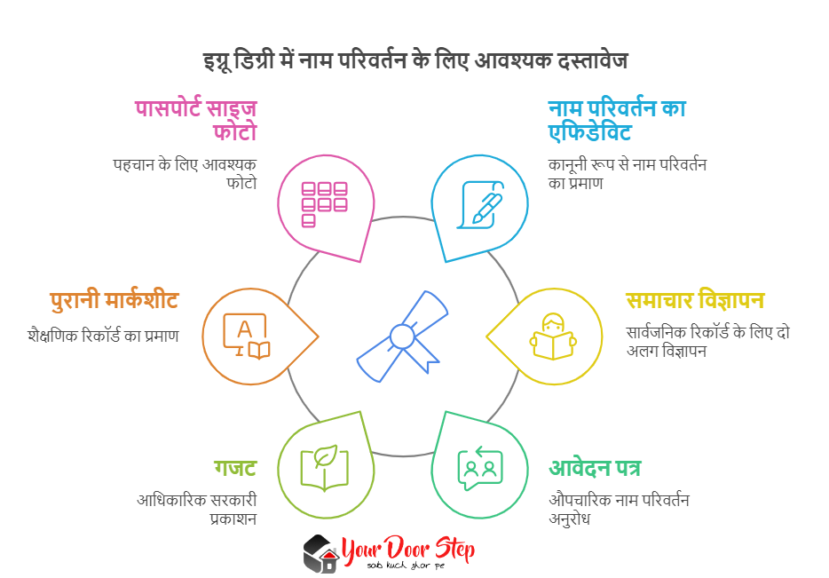 इग्नू डिग्री में नाम परिवर्तन के लिए आवश्यक दस्तावेज