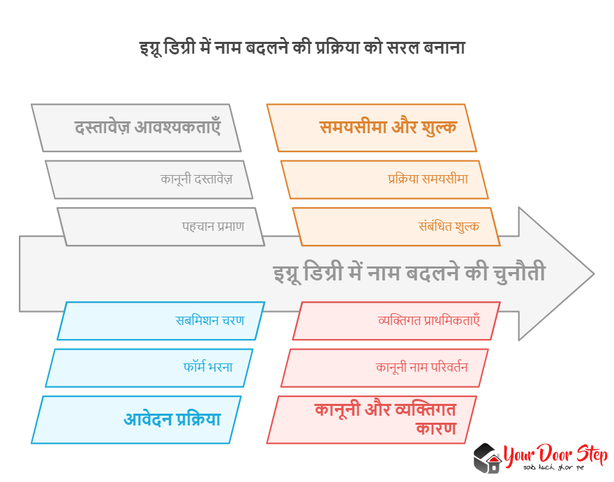 इग्नू डिग्री में नाम बदलने की प्रक्रिया को सरल बनाना