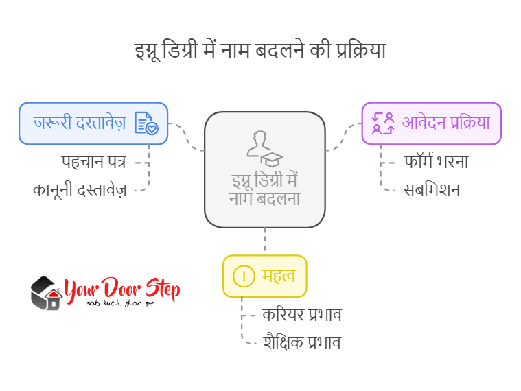 इग्नू डिग्री में नाम बदलने की प्रक्रिया