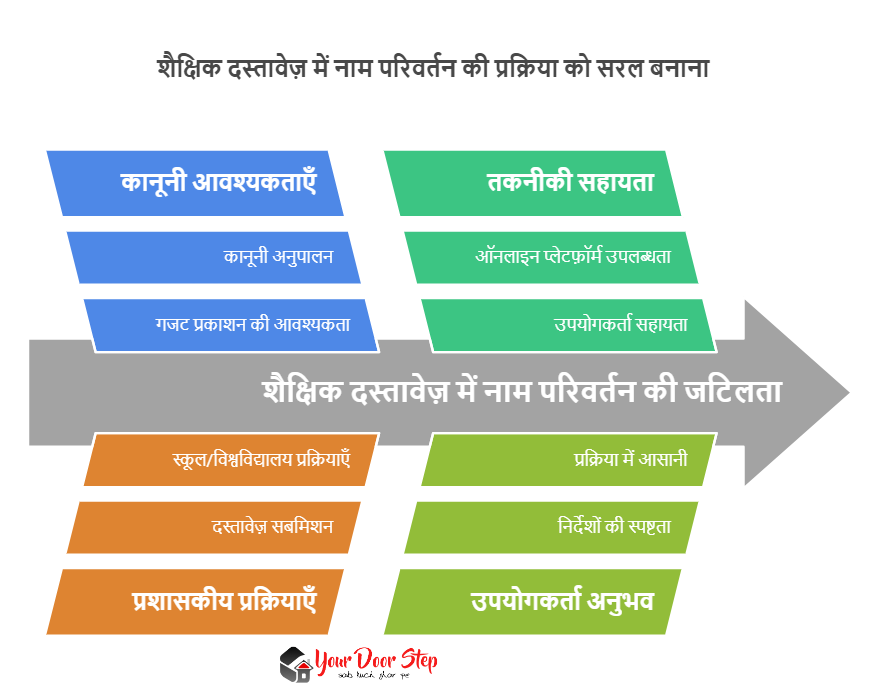 शैक्षिक दस्तावेज में नाम बदलने के नियम