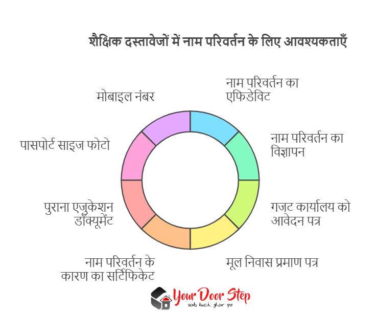 शैक्षिक दस्तावेजों में नाम परिवर्तन के लिए आवश्यकताएँ