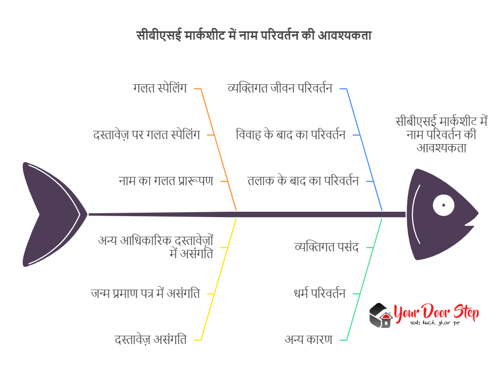 सीबीएसई मार्कशीट में नाम परिवर्तन की आवश्यकता