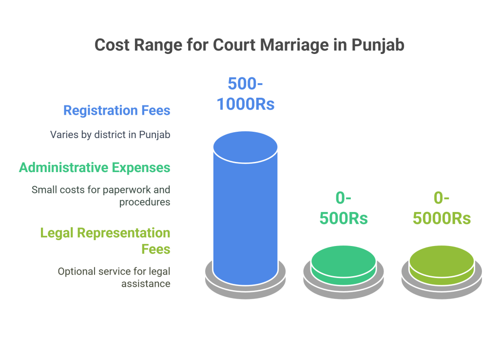 cost range for court marriage in punjab