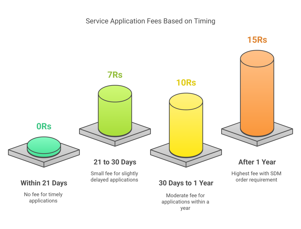 service application fees based on timing