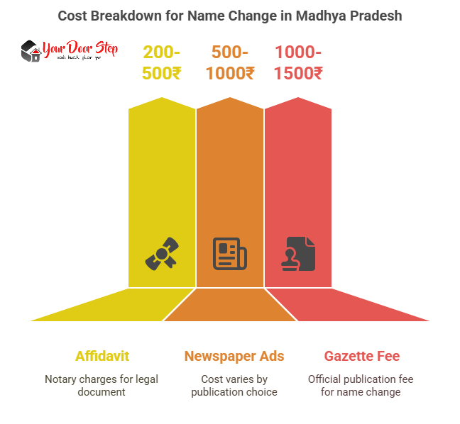 Cost Breakdown for Name Change in Madhya Pradesh