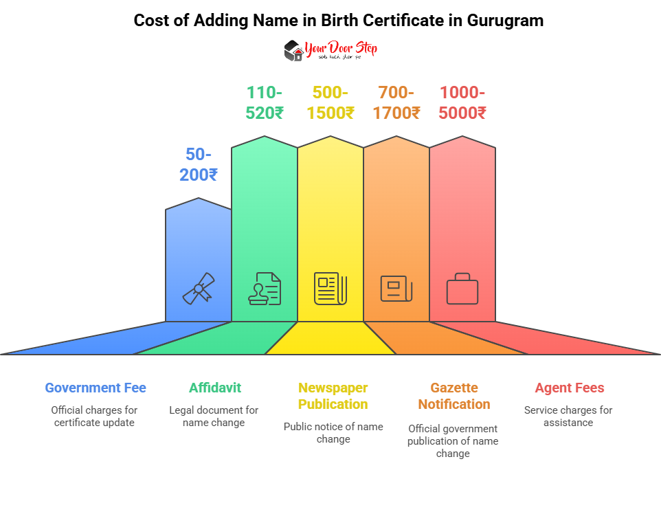Cost of Adding Name in Birth Certificate in Gurugram
