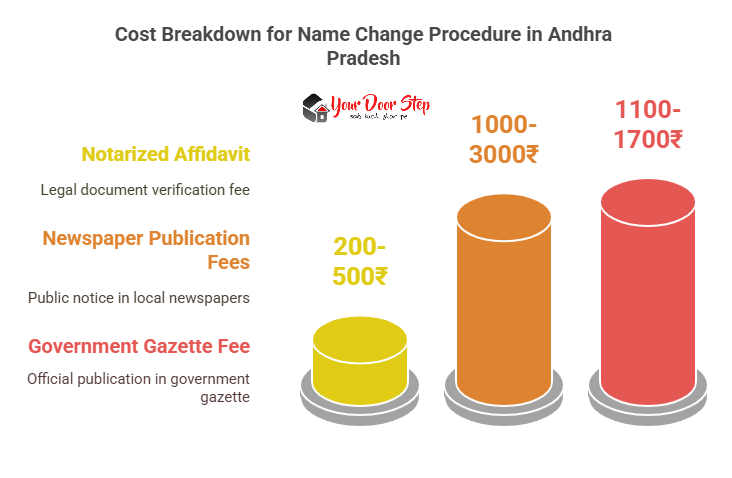 Cost Breakdown for Name Change Procedure in Andhra Pradesh