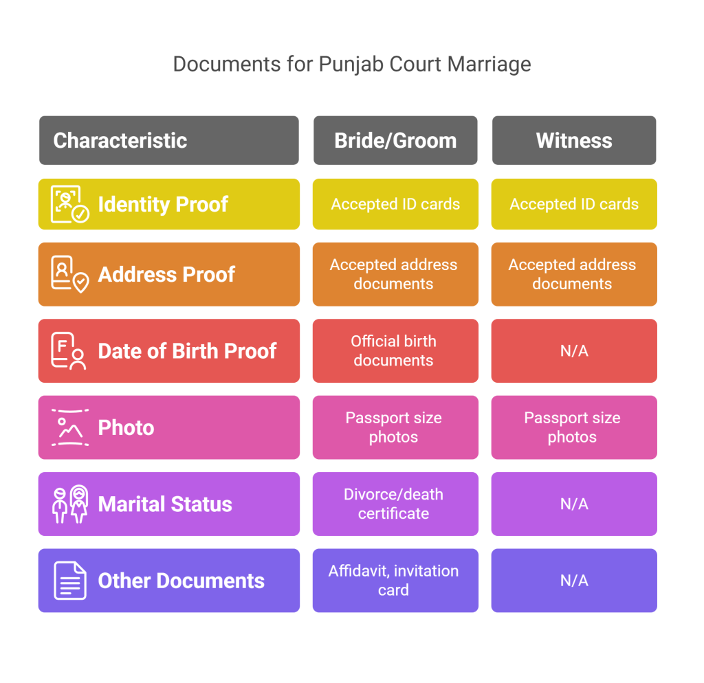 documents for punjab court marriage