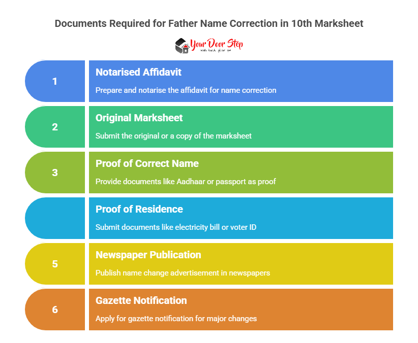Documents Required for Father Name Correction in 10th Marksheet