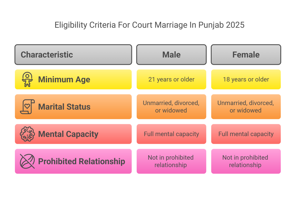 eligibility criteria for court marriage in Punjab
