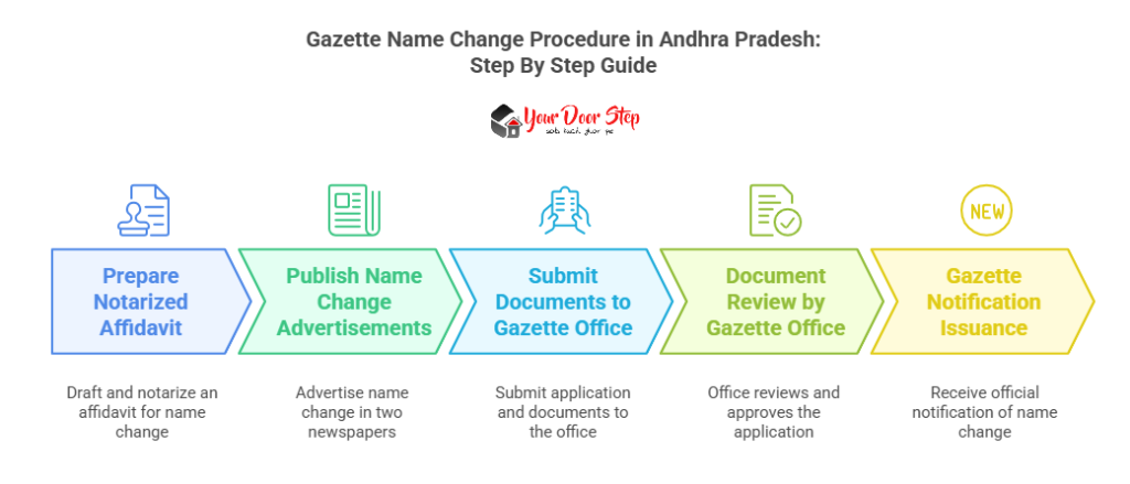 Gazette Name Change Procedure in Andhra Pradesh: Step By Step Guide
