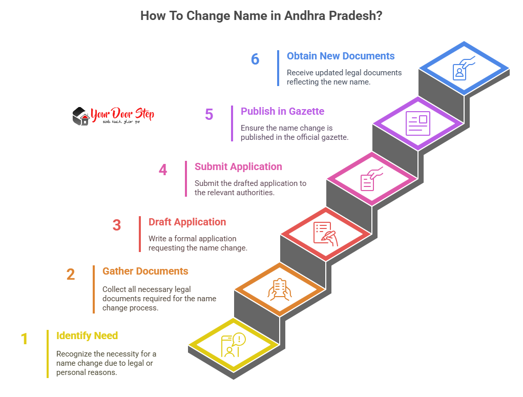 How To Change Name in Andhra Pradesh?