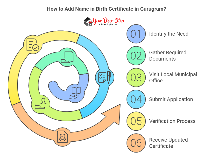 How to Add Name in Birth Certificate in Gurugram: A Step-by-Step Guide