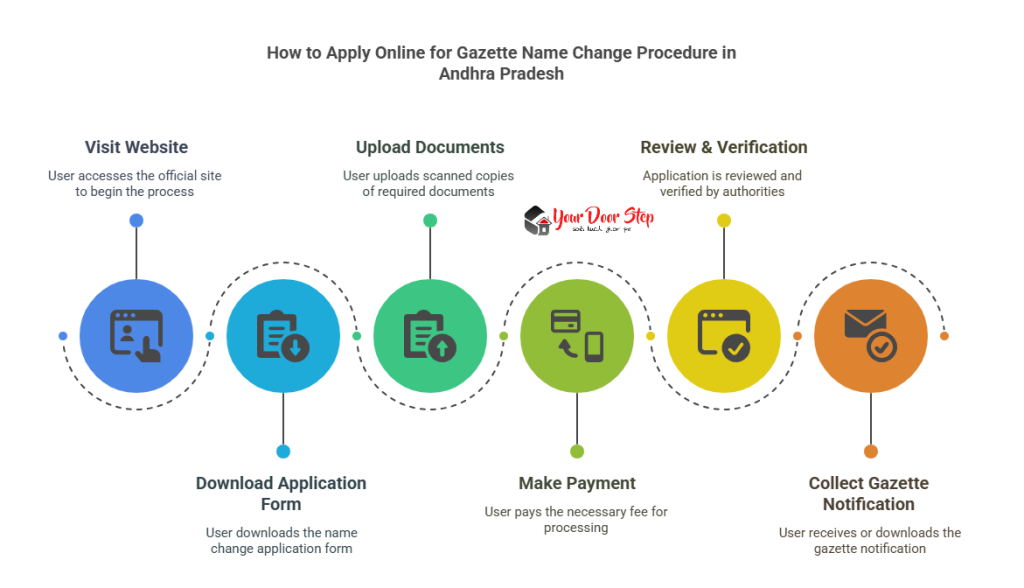 How to Apply Online for Gazette Name Change Procedure in Andhra Pradesh